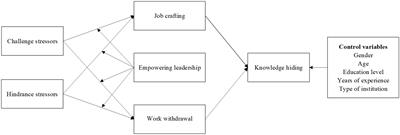 The impact of challenge and hindrance stressors on knowledge hiding: the mediating role of job crafting and work withdrawal